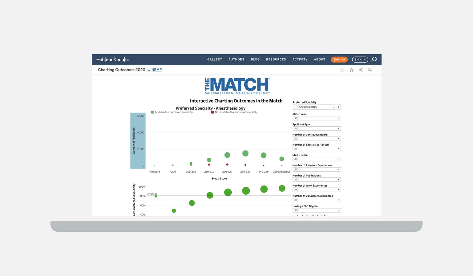 Charting Characteristics of Applicants who Match to Their