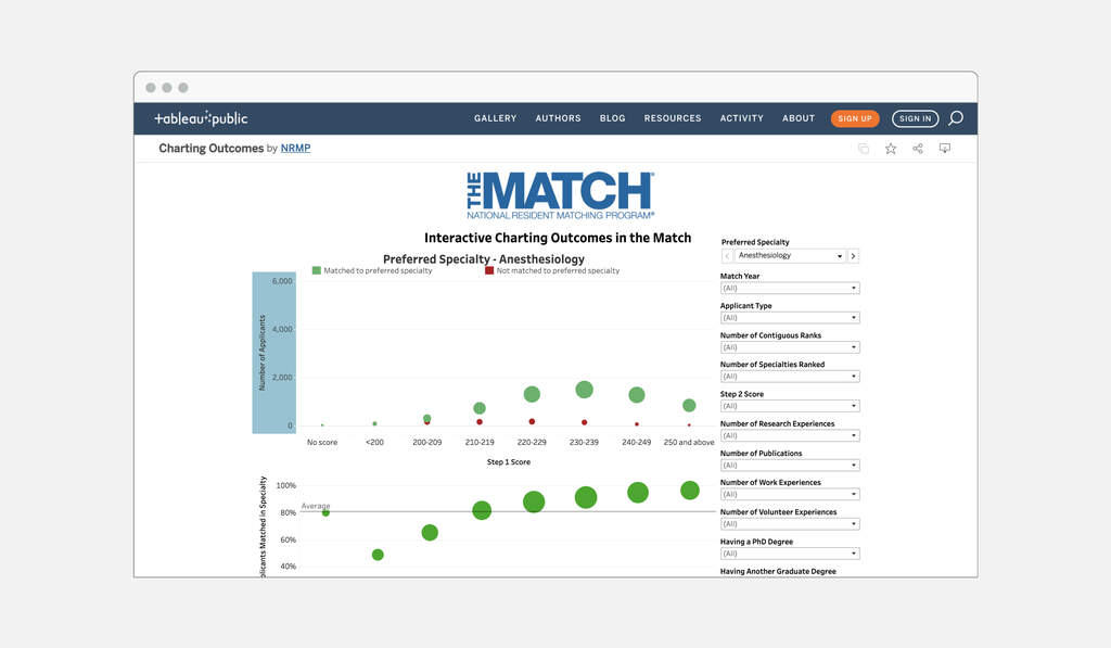 Charting Interactive Data Tools NRMP