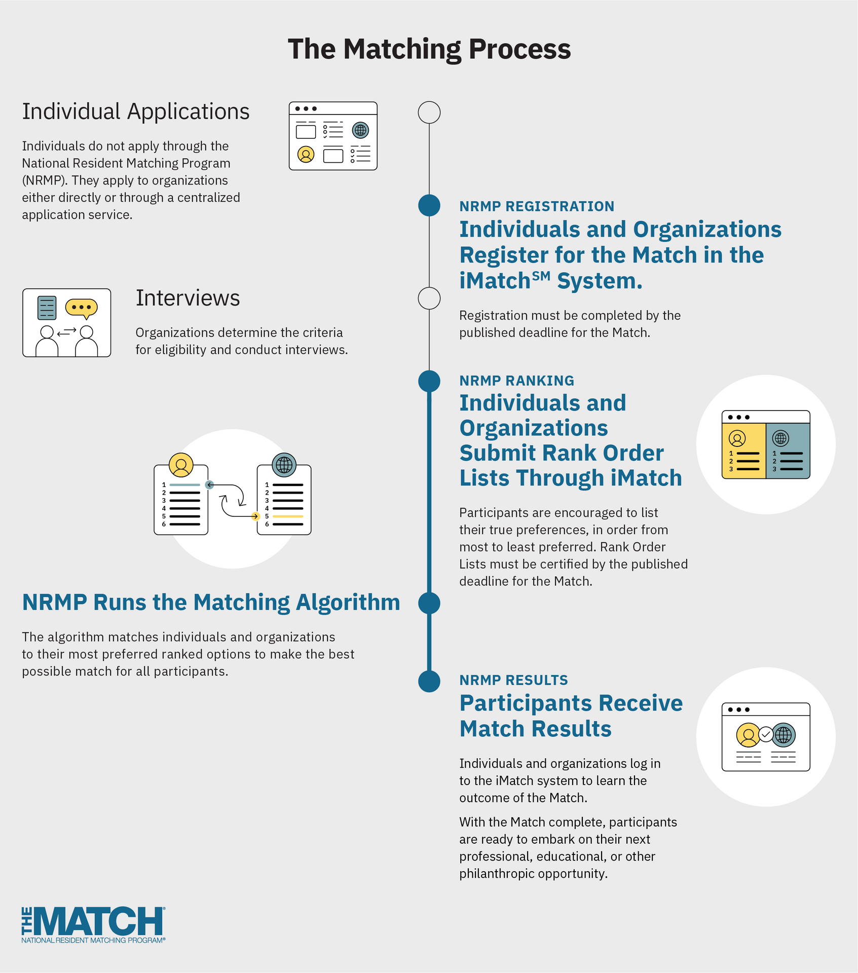 How a Match Works NRMP