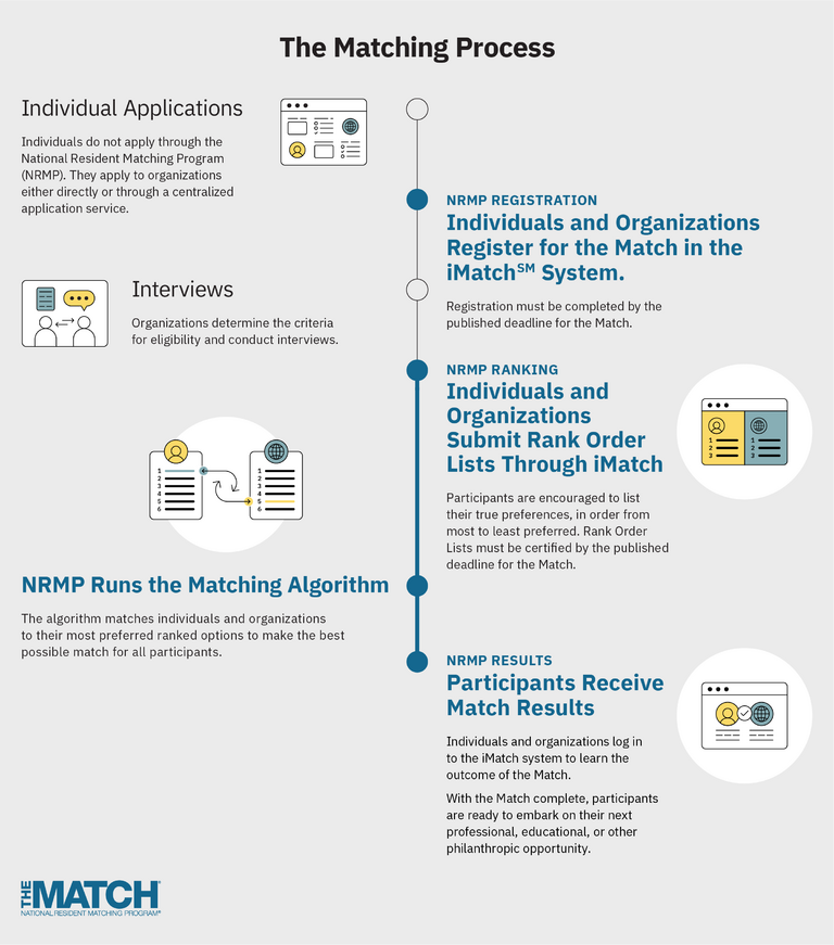 How a Match Works NRMP