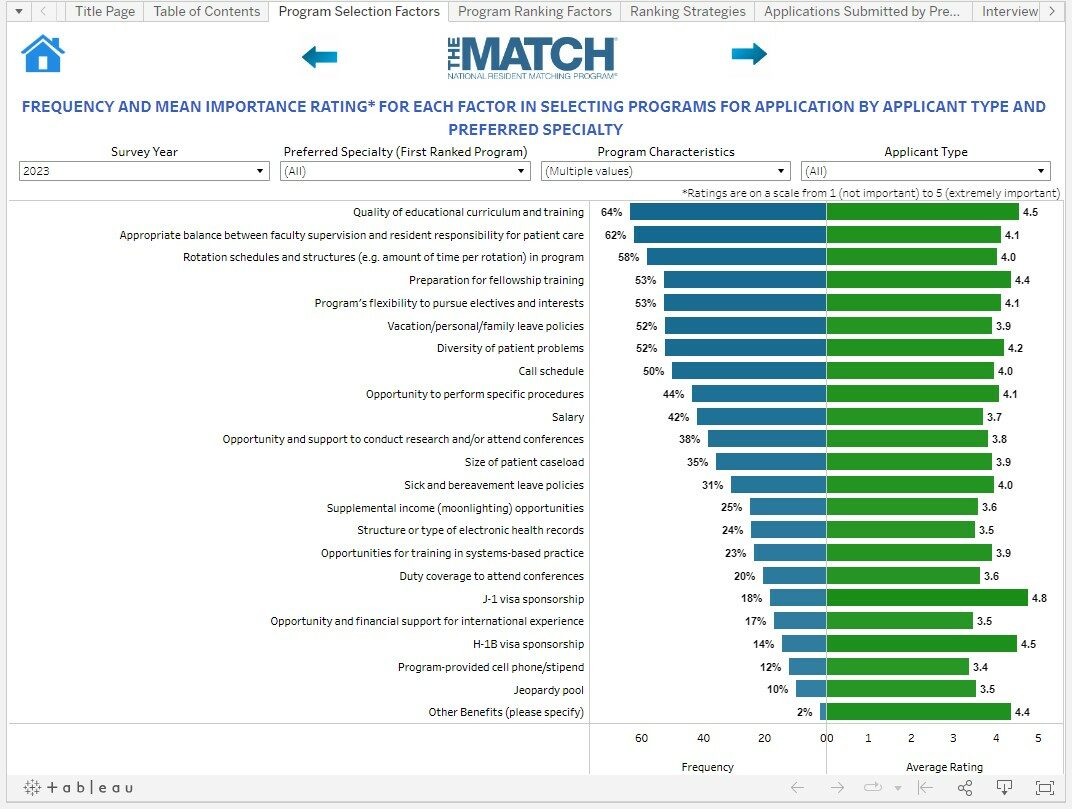 Charting Interactive Data Tools NRMP