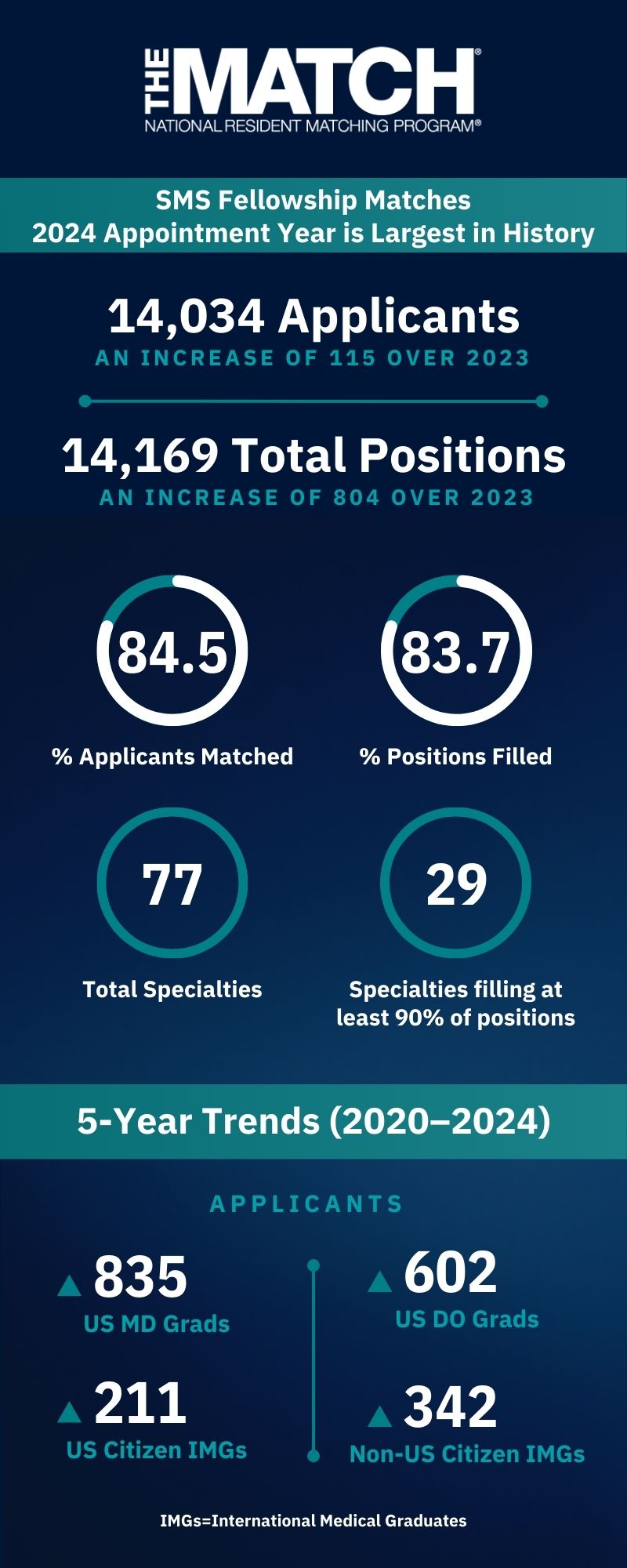 Fellowship Data & Reports NRMP