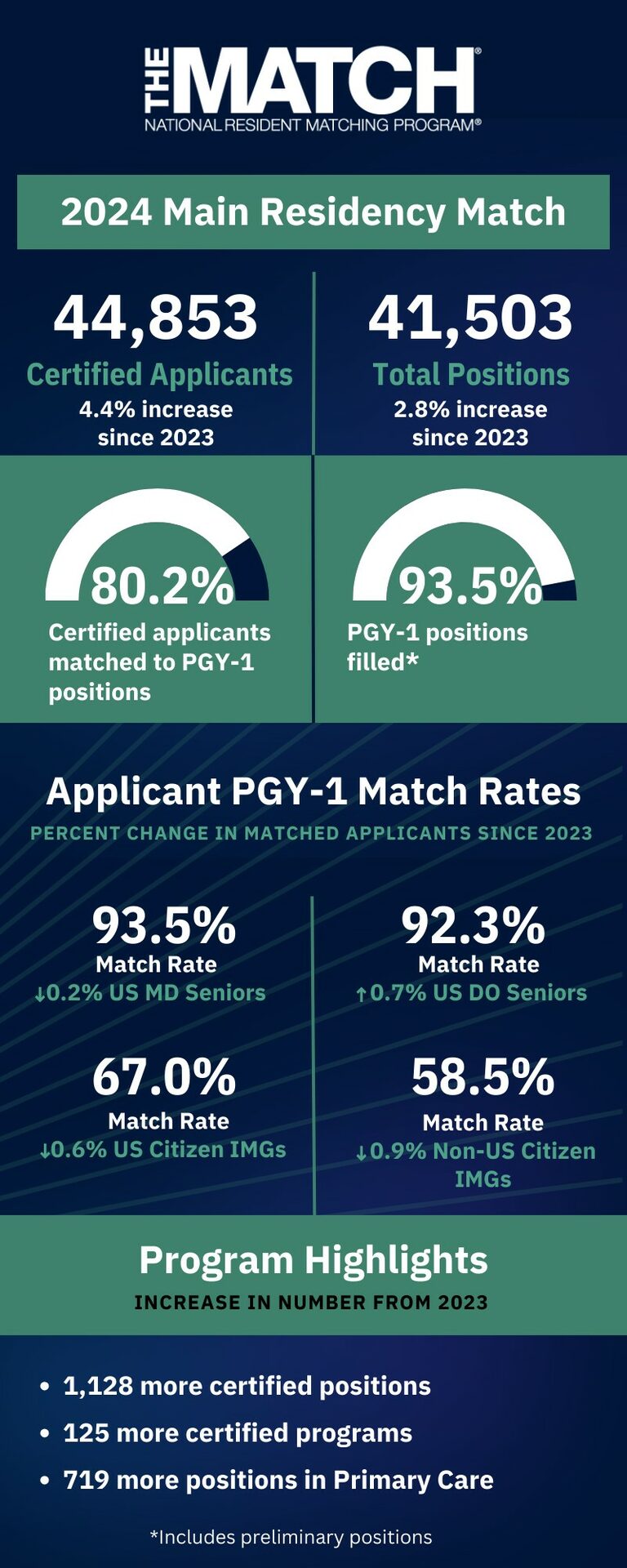 Residency Data & Reports NRMP