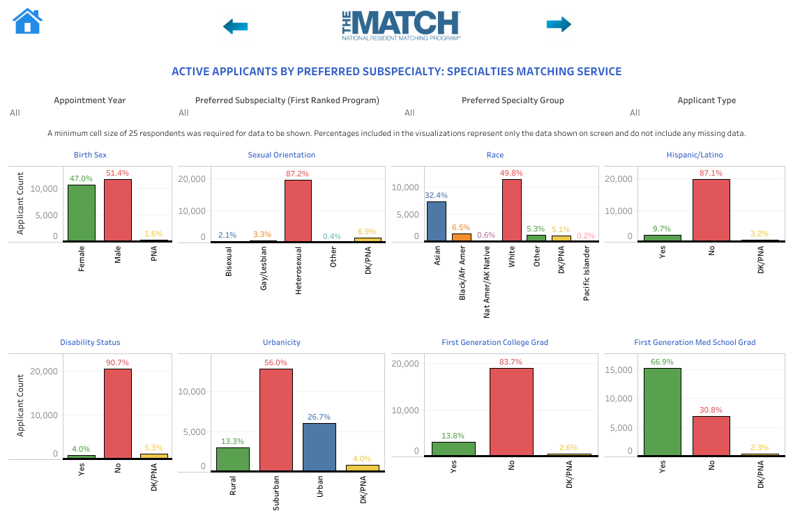 Charting Outcomes™: Demographic Characteristics of Applicants in the Specialties Matching Service®