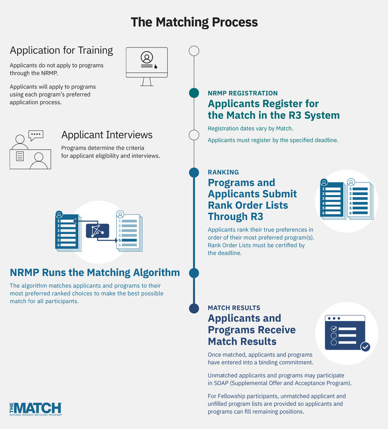 Intro to The Match NRMP