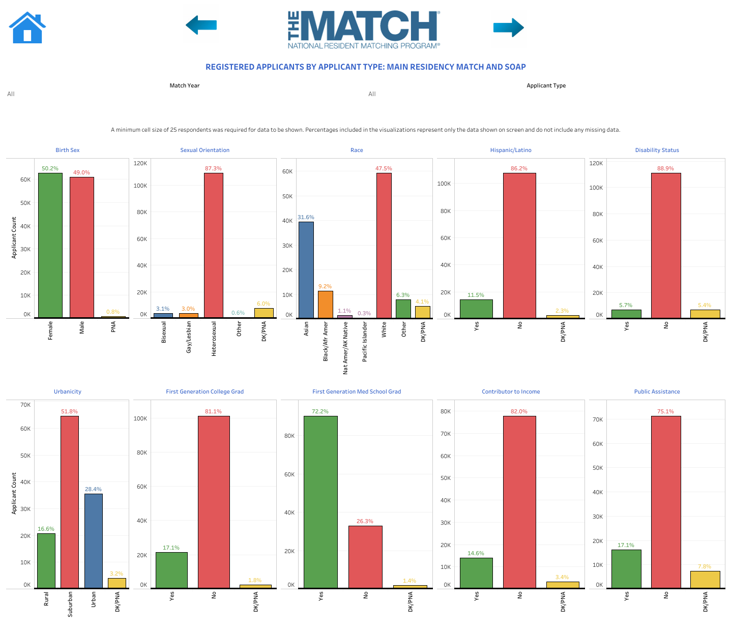 Charting Outcomes™: Demographic Characteristics of Applicants in the Main Residency Match® and SOAP®