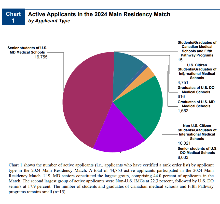 Charting Outcomes™: Characteristics of Applicants Who Match to Their Preferred Specialty