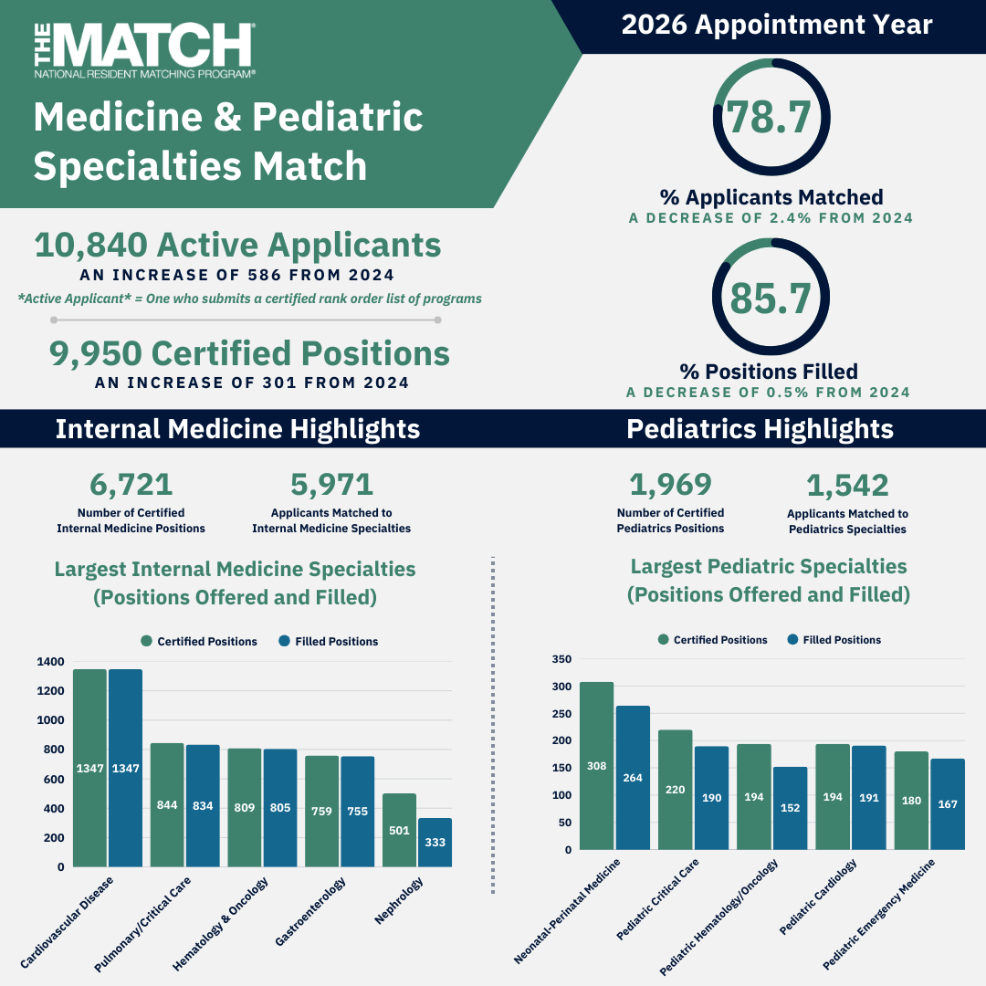 2025 Medicine and Pediatric Specialties Match Results