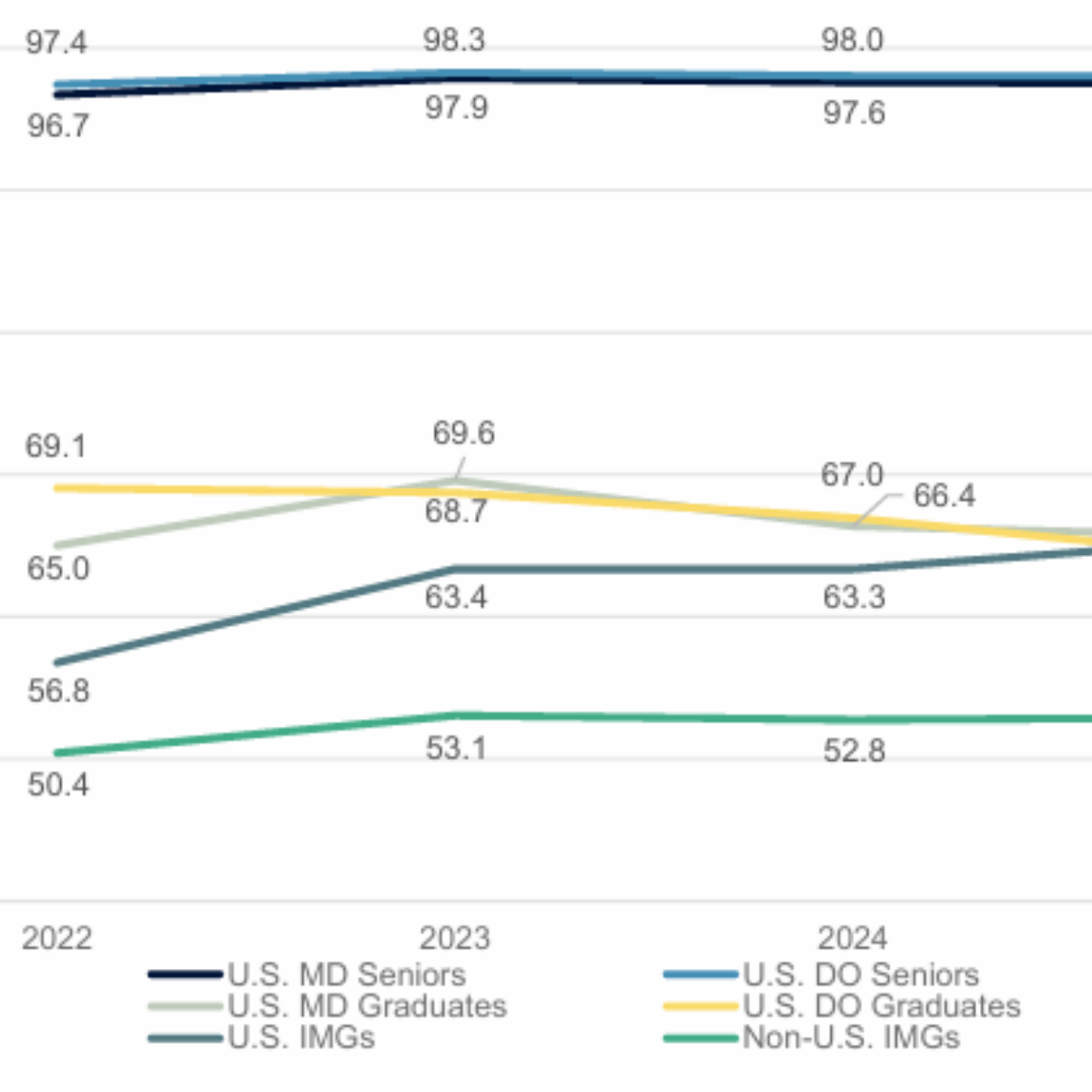 Matched, Unmatched, and Beyond: Applicant Characteristics and Residency Placement Outcomes, 2022–2025